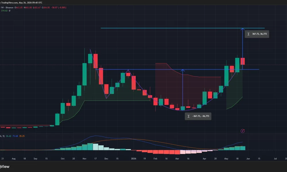 Zcash price has broken out of an Adam and Eve pattern on the weekly chart.