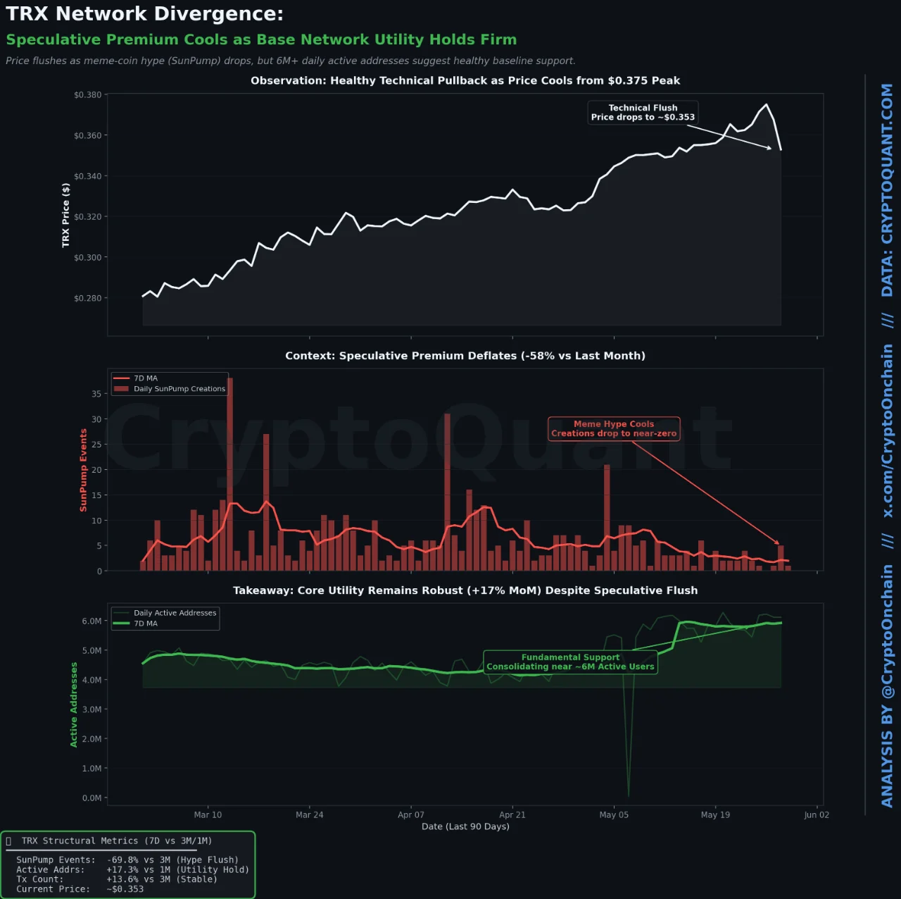 TRX Drops 8% as SunPump Hype Fades, Network Holds