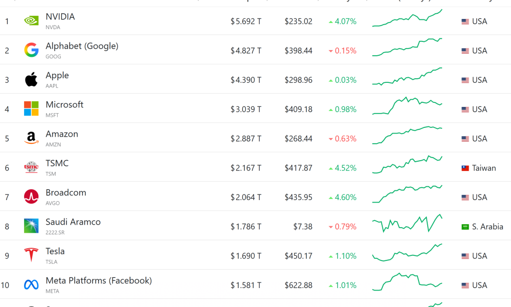 Nvidia  Market Cap.
