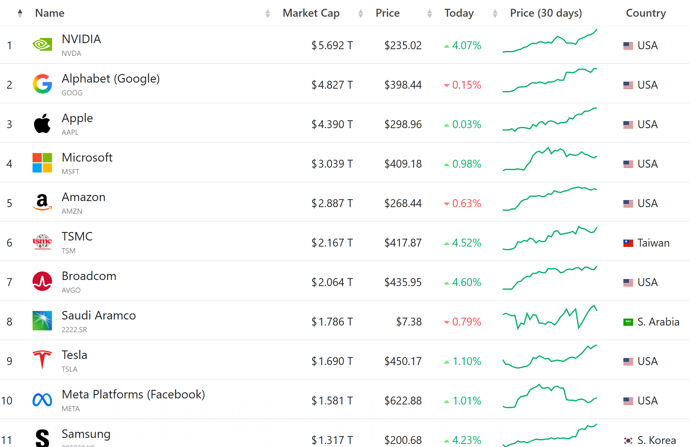 Nvidia  Market Cap.