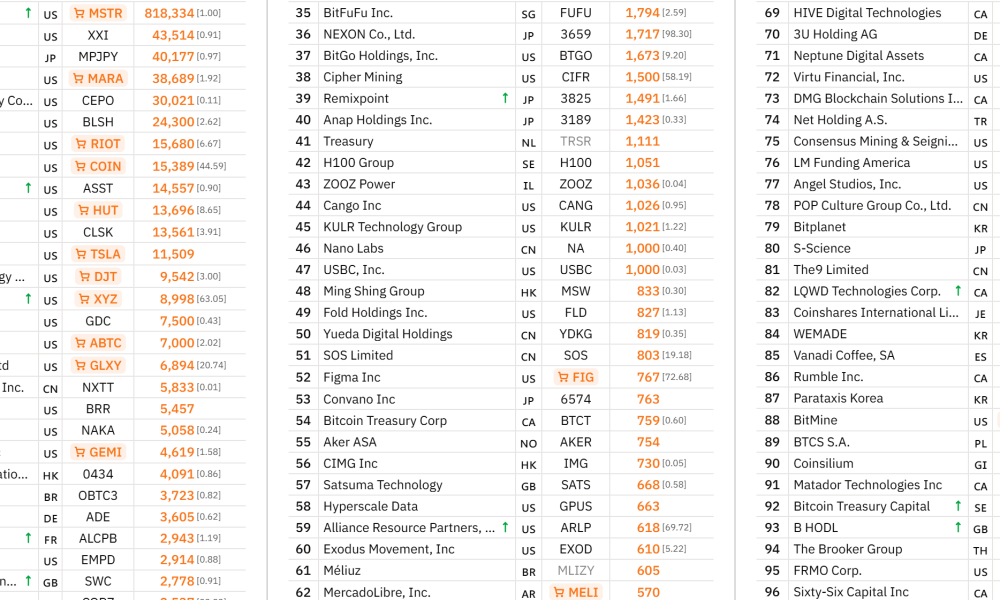 Top Public Companies Holding BTC