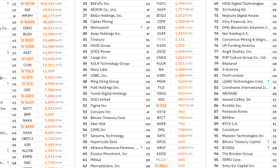 Top Public Companies Holding BTC
