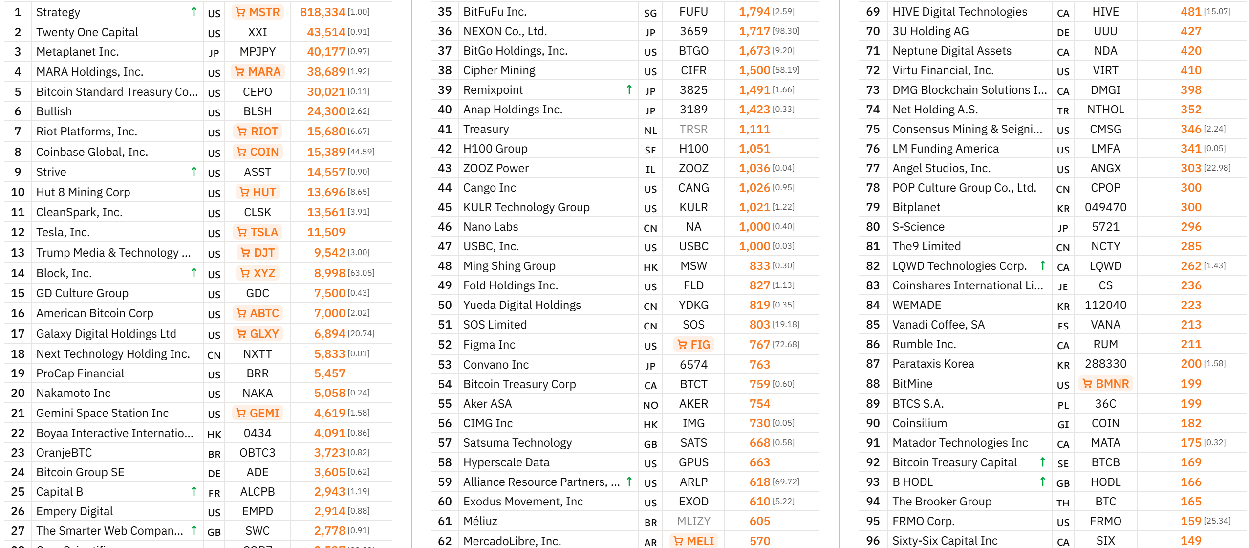 Top Public Companies Holding BTC