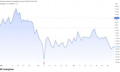 MSTR Stock Performance