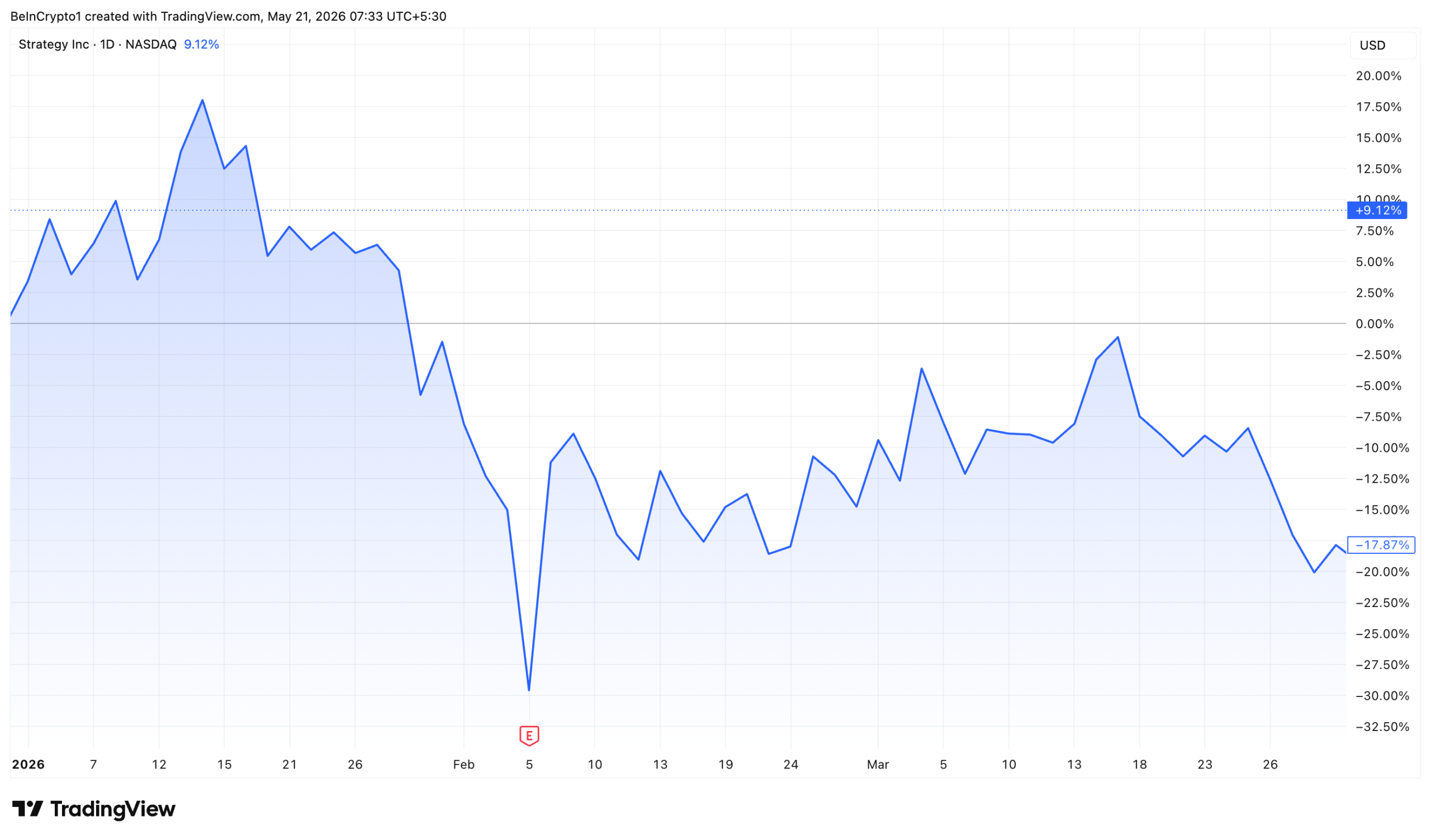 MSTR Stock Performance