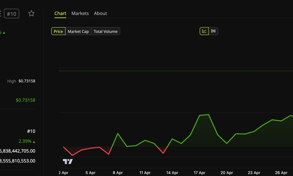 Dogecoin (DOGE) Price Performance