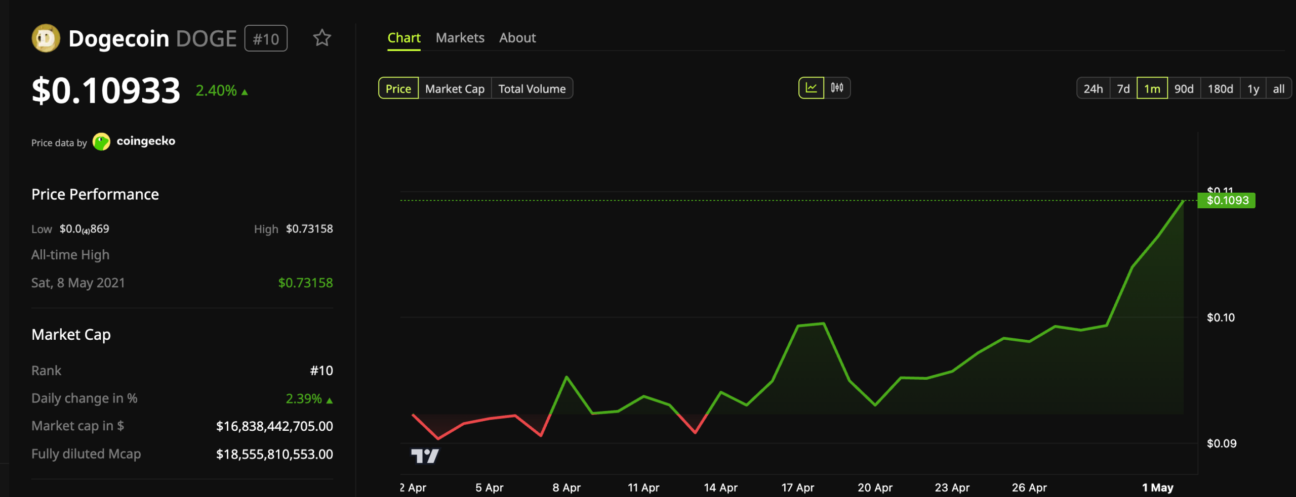 Dogecoin (DOGE) Price Performance