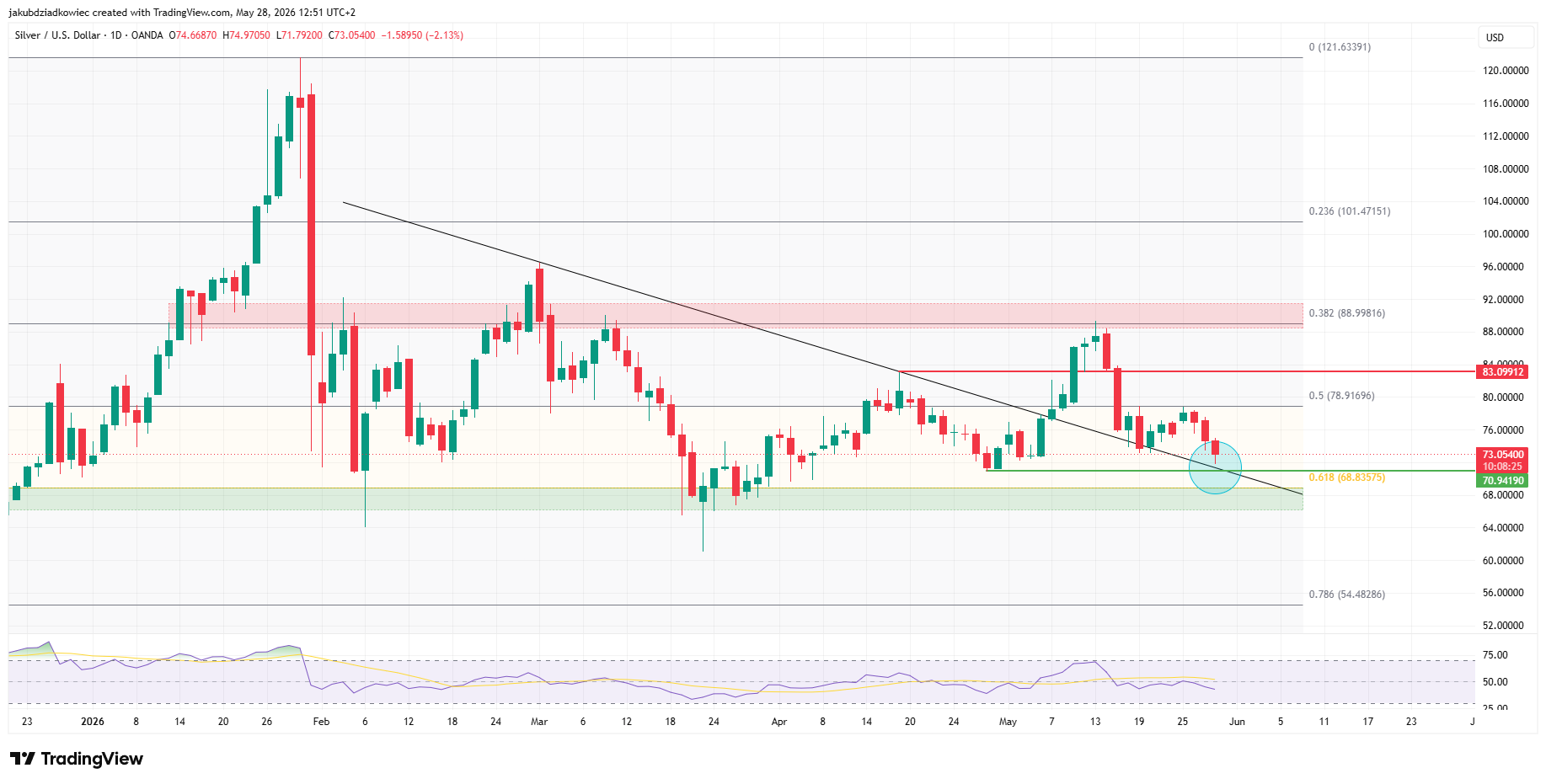 Silver Price Slides to $73 as $71 Support Becomes Make-or-Break