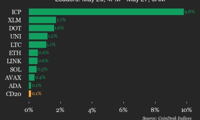 CoinDesk 20 performance update: Internet Computer (ICP) Jumps 9.8%