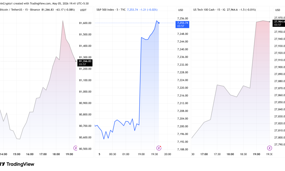 Bitcoin, S&P500, and Nasdaq Performance