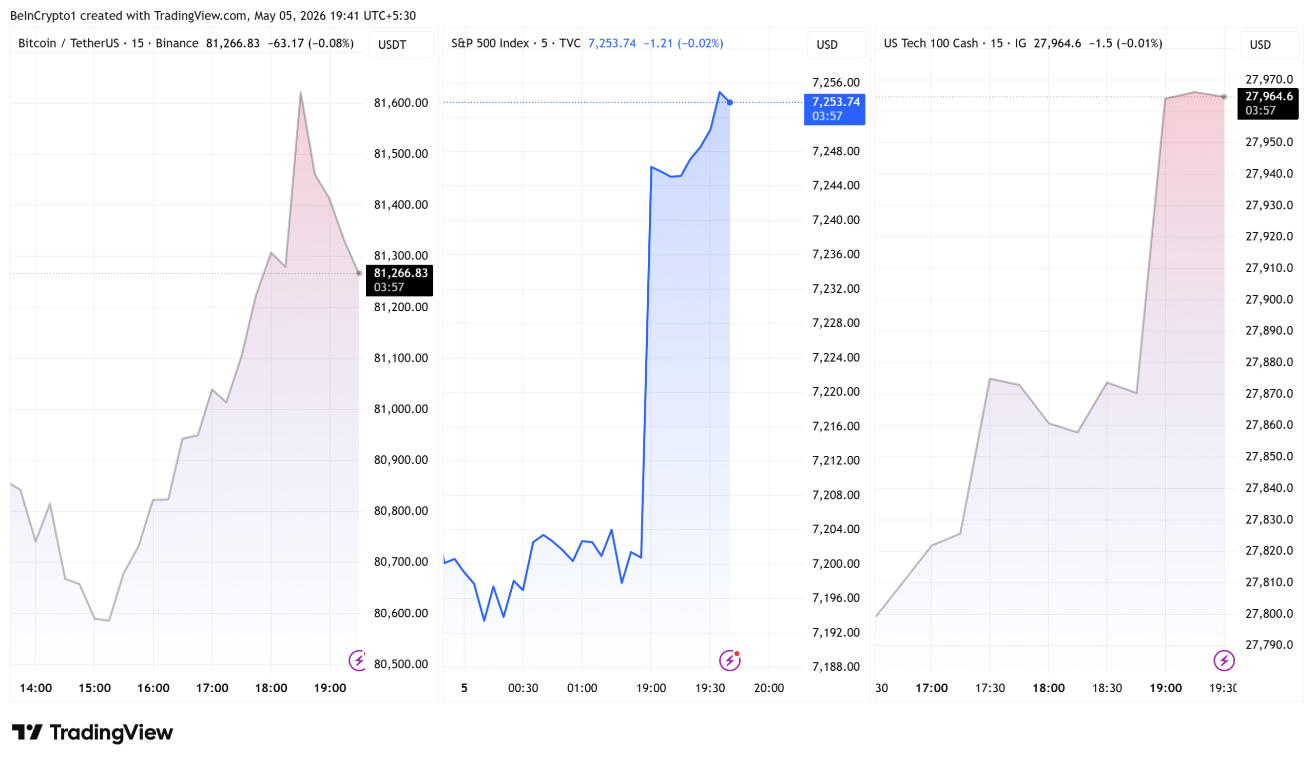 Bitcoin, S&P500, and Nasdaq Performance