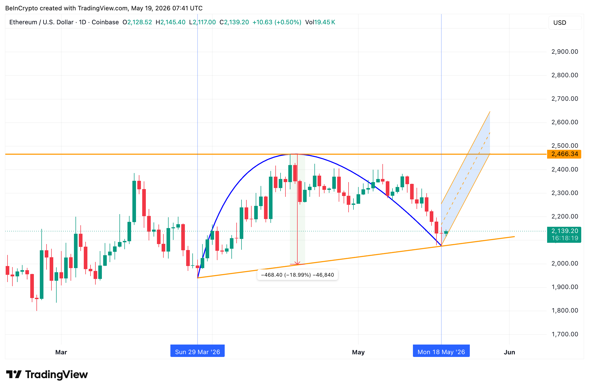 Ethereum Inverted Cup and Handle