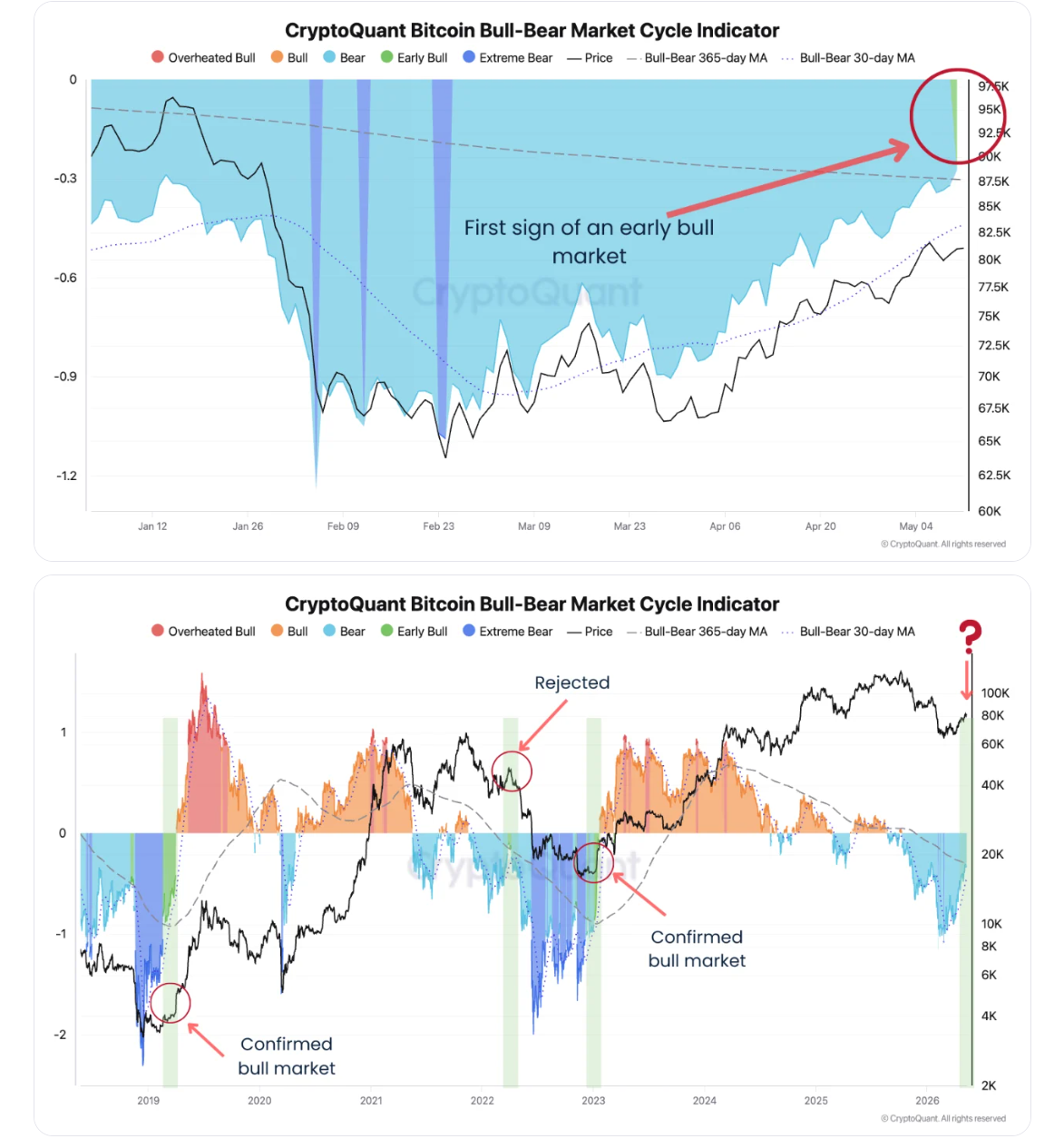 CryptoQuant Bitcoin Bull-Bear Market Cycle Indicator