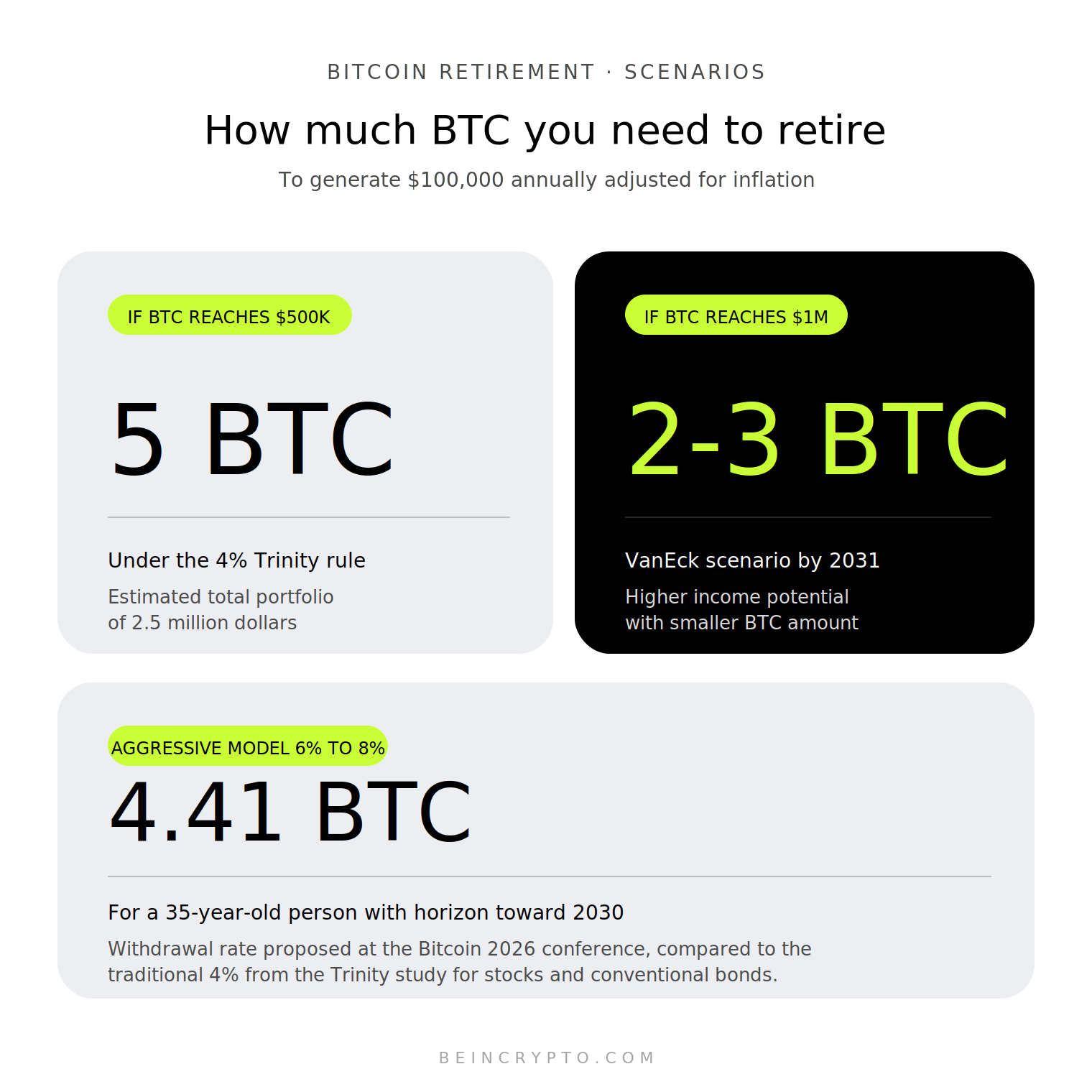 Retiring With Bitcoin by 2030: Hoax or Real Financial Strategy?