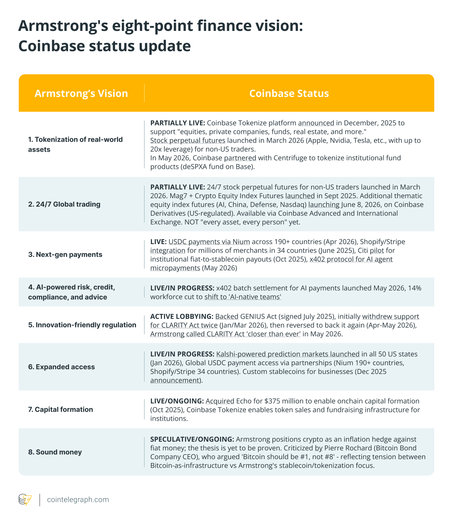 Brian Armstrong's Finance Vision Doubles as Coinbase Roadmap