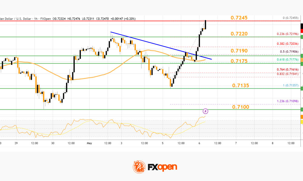 Market Analysis: AUD/USD And NZD/USD Shift Bullish, Can Buyers Extend Gains?