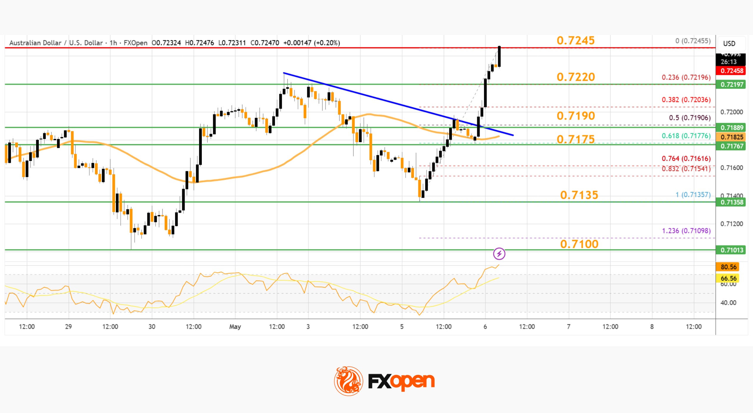 Market Analysis: AUD/USD And NZD/USD Shift Bullish, Can Buyers Extend Gains?