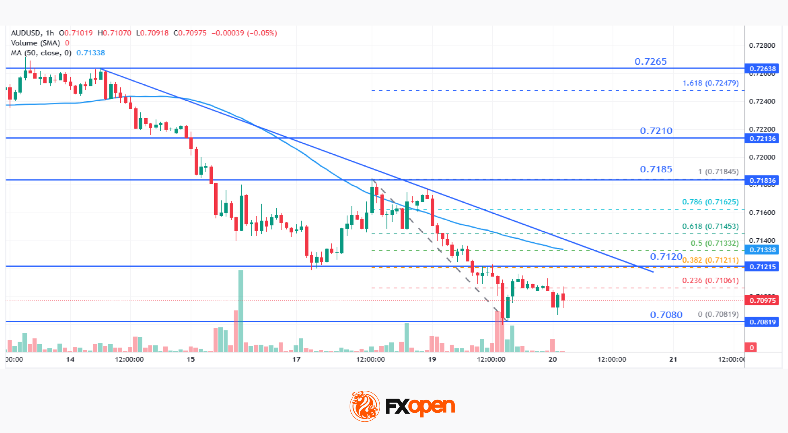 Market Analysis: AUD/USD and NZD/USD Fresh Decline Signals More Weakness Ahead