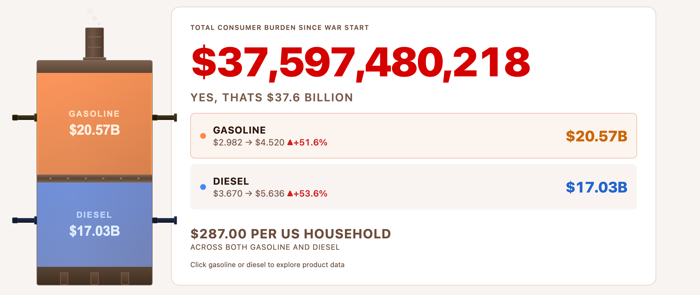 This Is How Much the Iran War Is Adding to Every American’s Fuel Bill