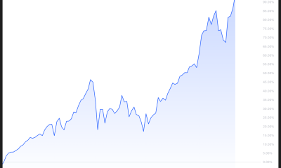 KOSPI Year-to-Date Price Performance