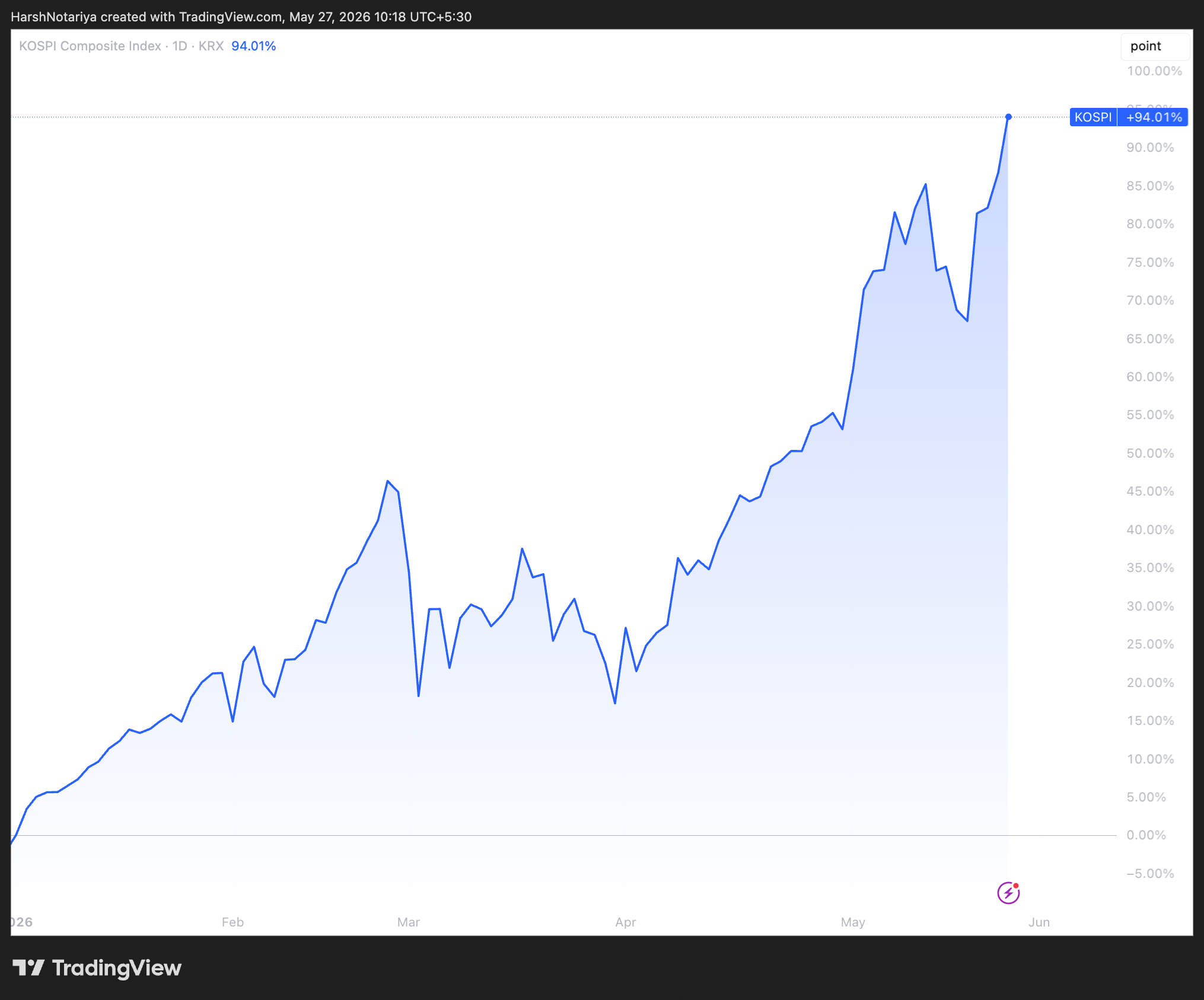 KOSPI Year-to-Date Price Performance