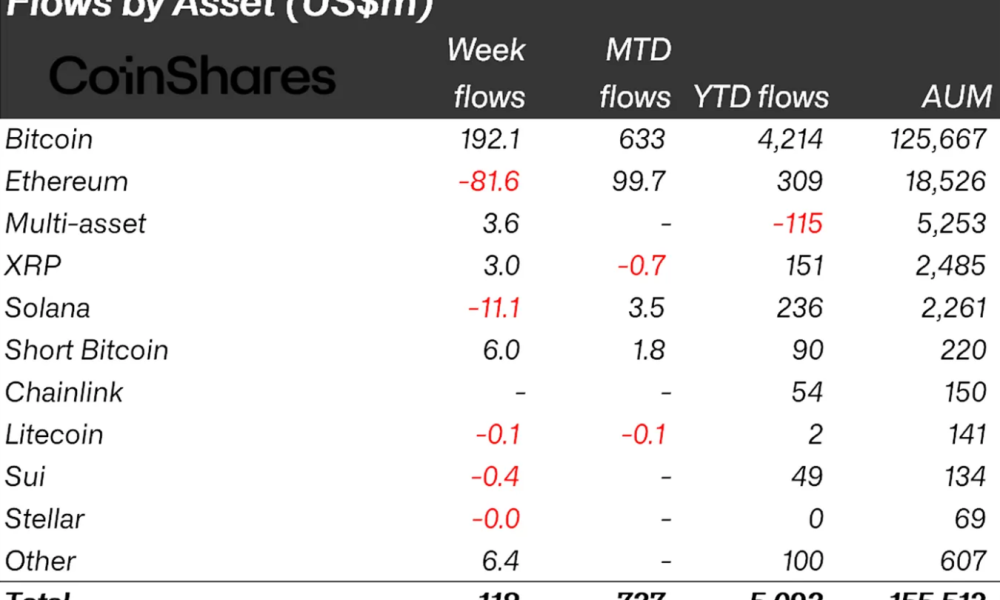 Crypto Fund Flows by Asset