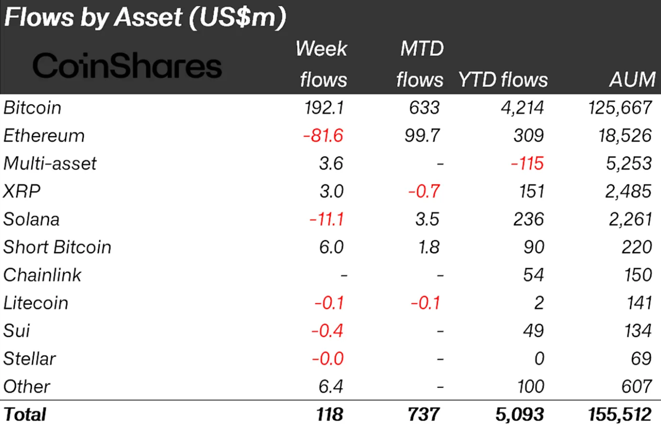 Crypto Fund Flows by Asset
