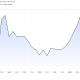 Brent Crude Oil Price Performance