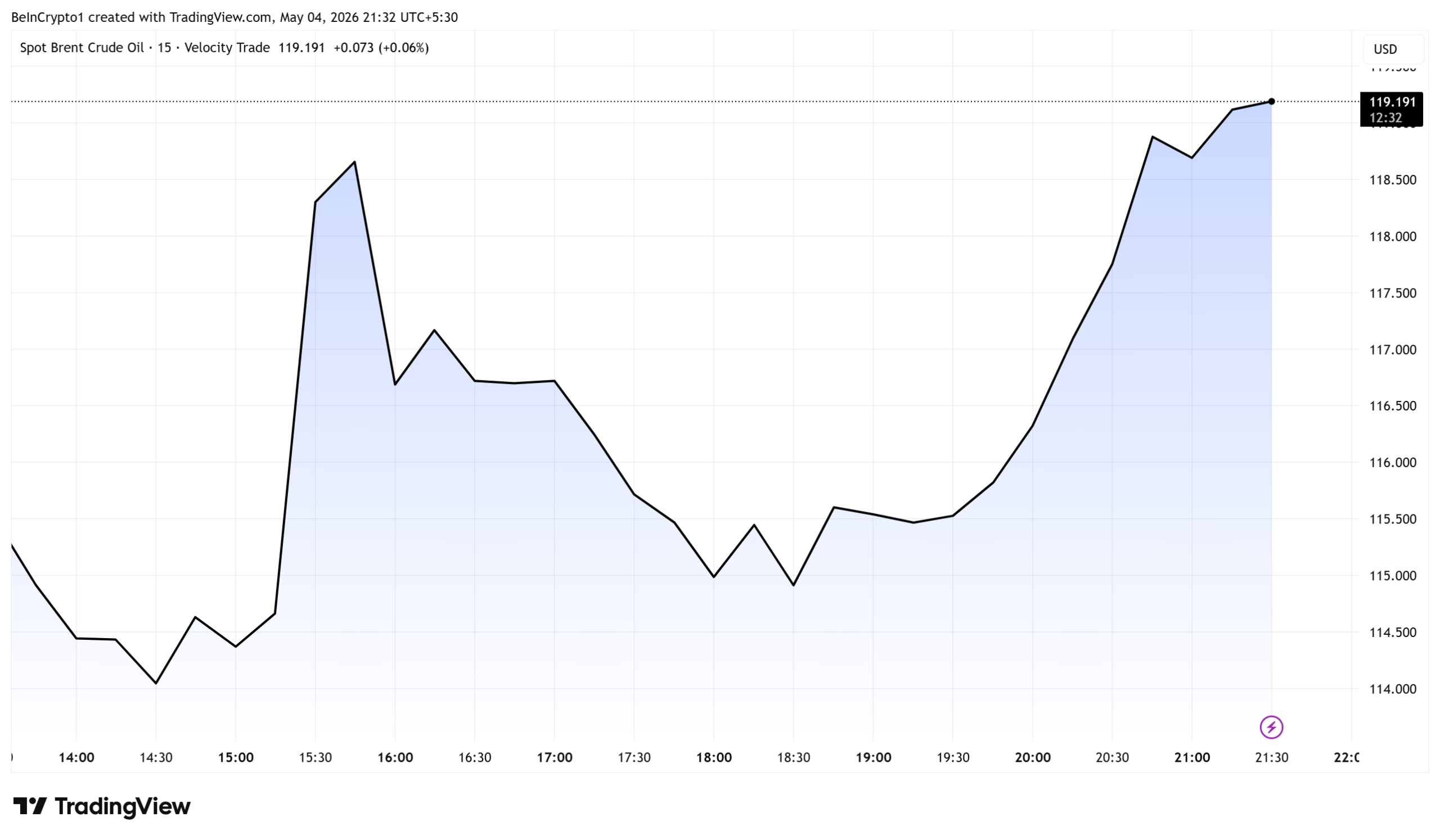 Brent Crude Oil Price Performance