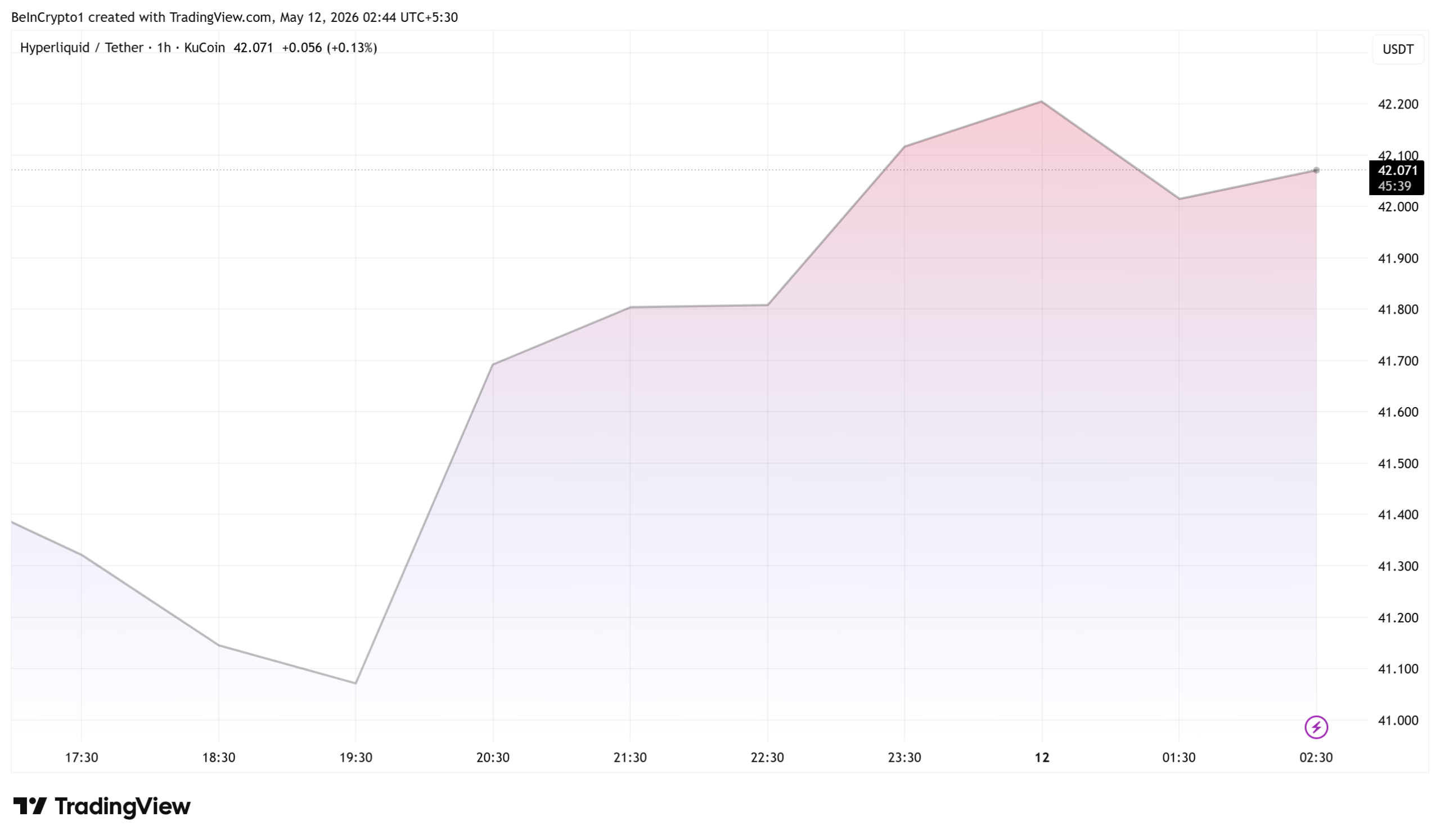 Hyperliquid (HYPE) Price Performance.