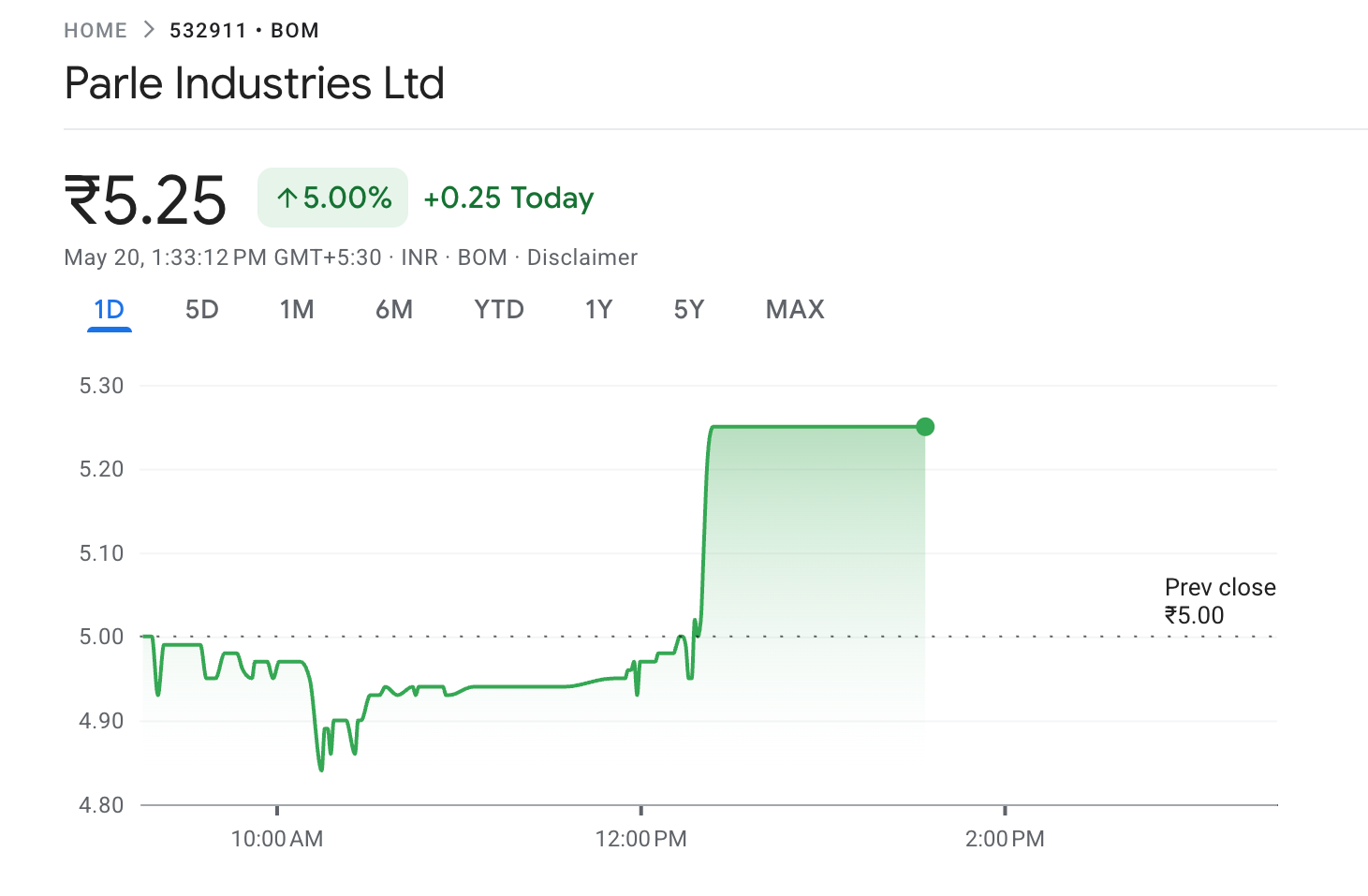 Parle Industries Stock Performance