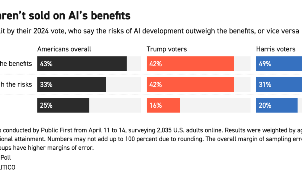 What Americans Think Of AI
