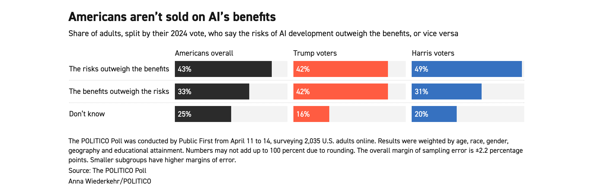 What Americans Think Of AI