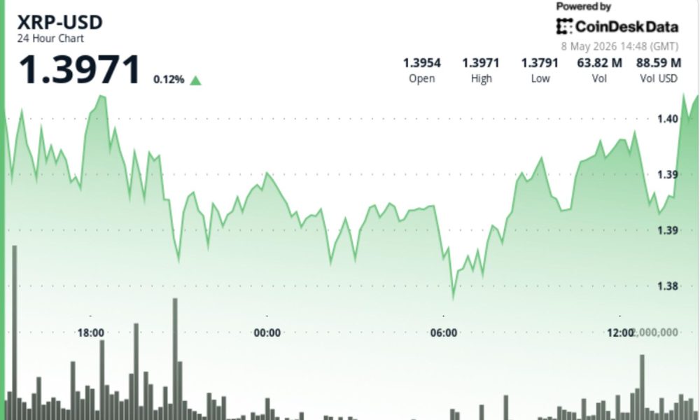 Ripple-linked XRP pushes toward $1.40 as tightening range lowers breakout chances