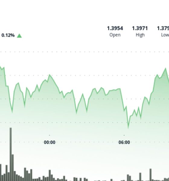 Ripple-linked XRP pushes toward $1.40 as tightening range lowers breakout chances