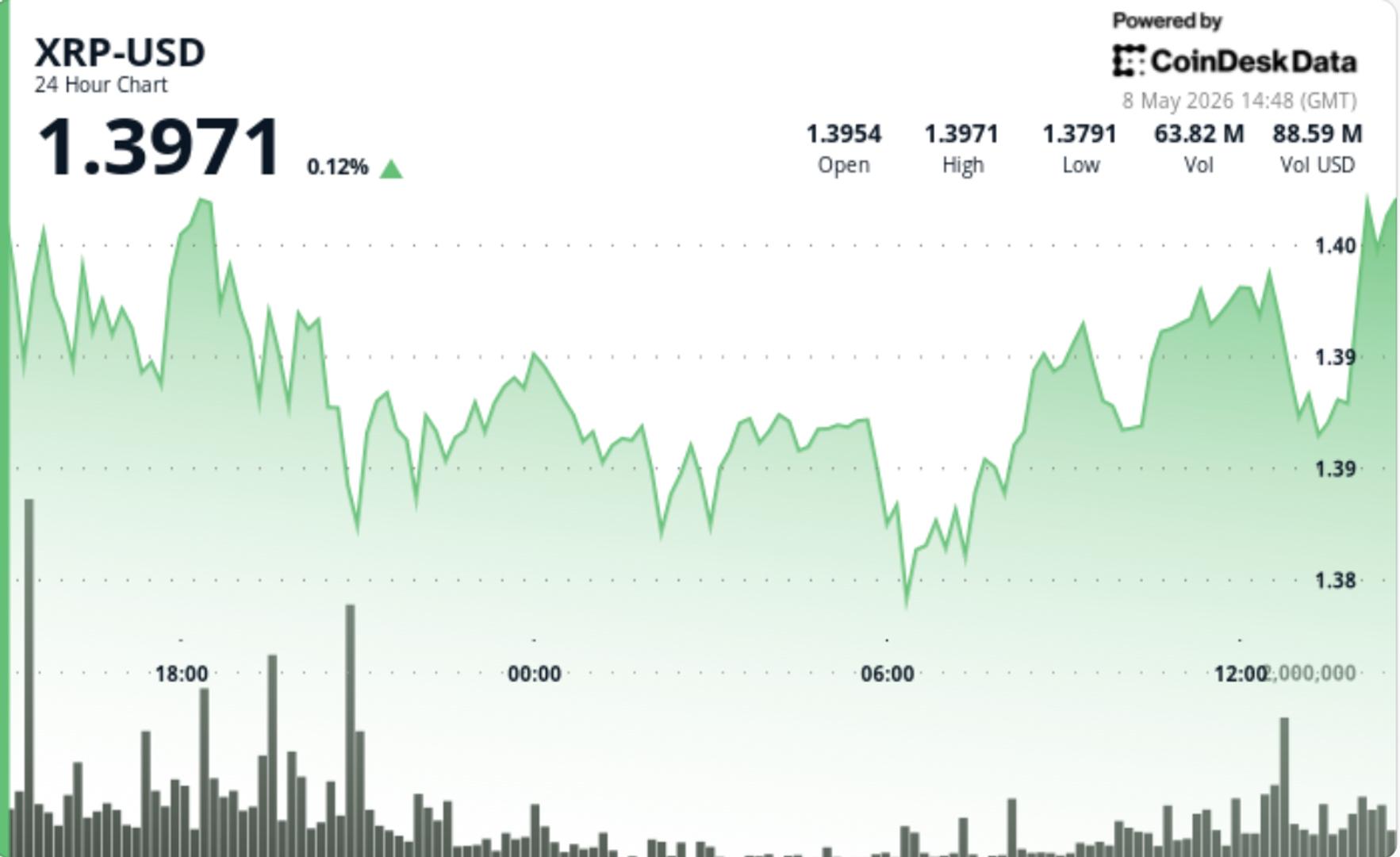 Ripple-linked XRP pushes toward $1.40 as tightening range lowers breakout chances