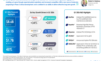 Amgen Q1 2026 slides: six growth drivers fuel 24% expansion