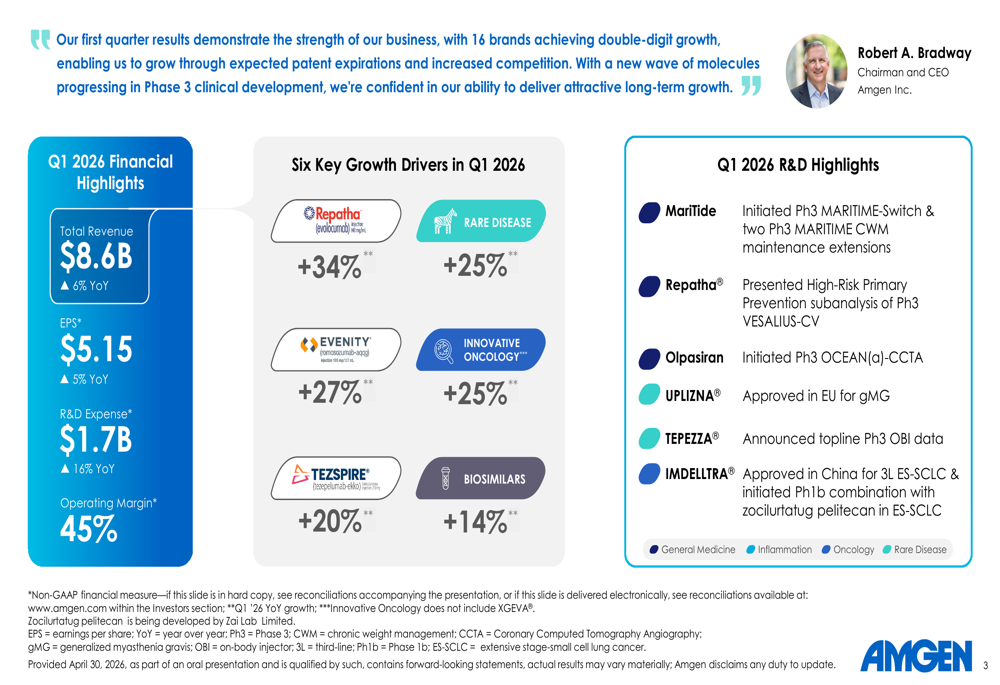 Amgen Q1 2026 slides: six growth drivers fuel 24% expansion