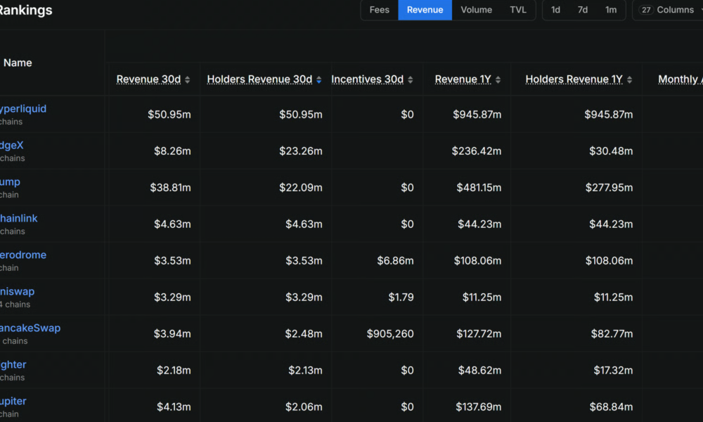 Hyperliquid Tops New DeFi Protocols On Holder Revenue Metrics
