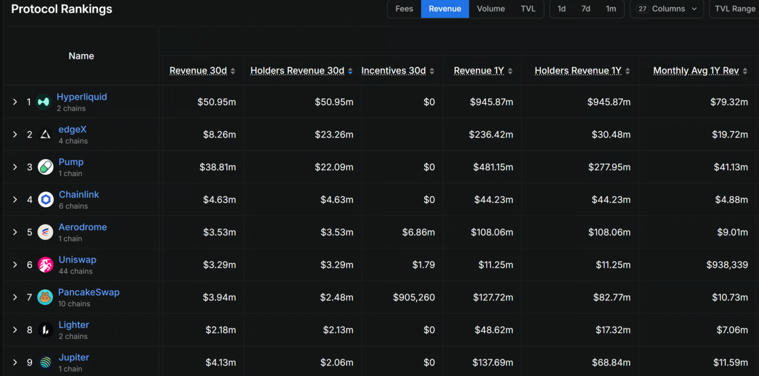 Hyperliquid Tops New DeFi Protocols On Holder Revenue Metrics