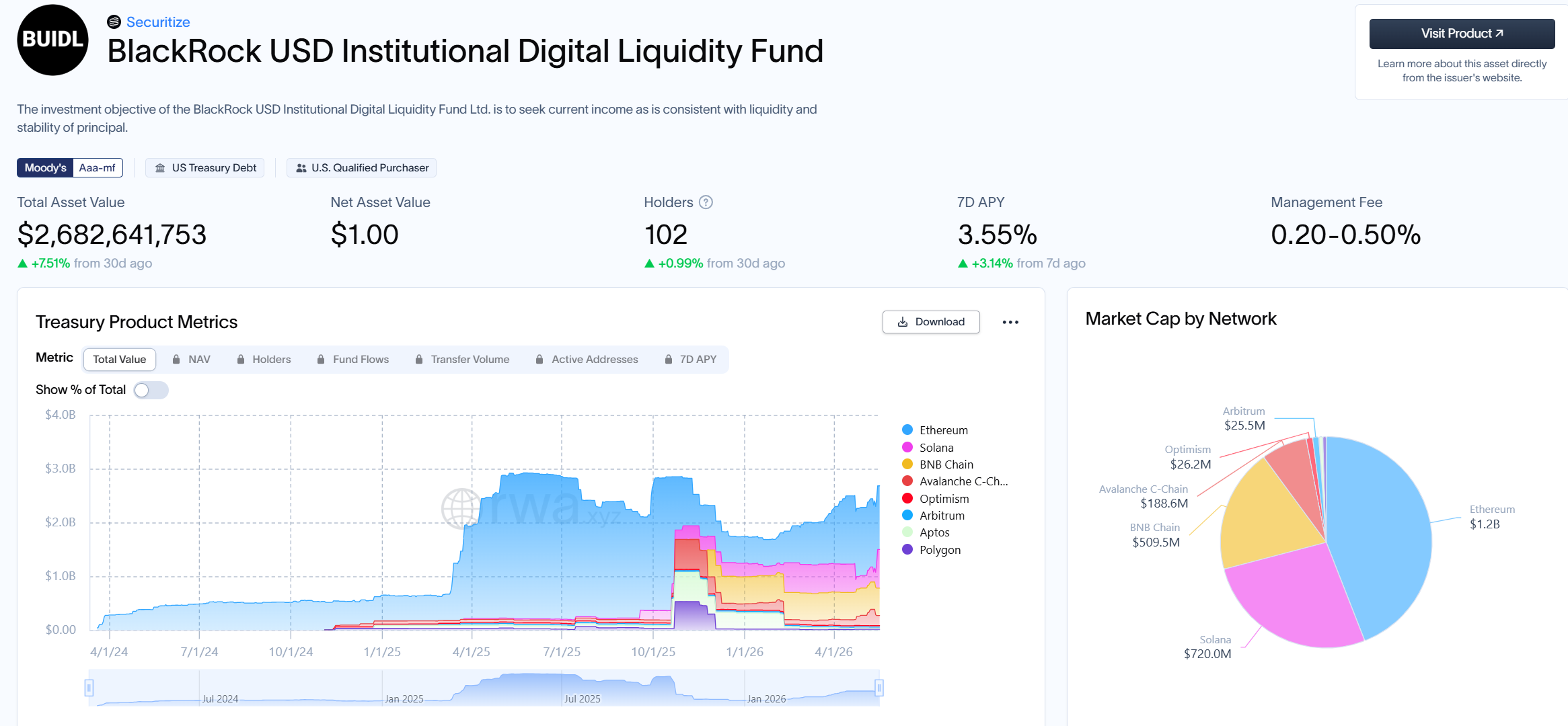 BlackRock BUIDL Total Asset Value