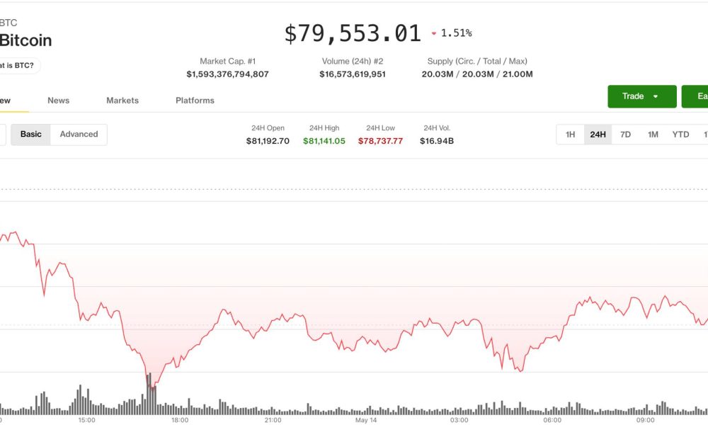 Bitcoin stuck below $80,000 as leveraged longs unwind, altcoins slide