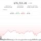 Bitcoin stuck below $80,000 as leveraged longs unwind, altcoins slide