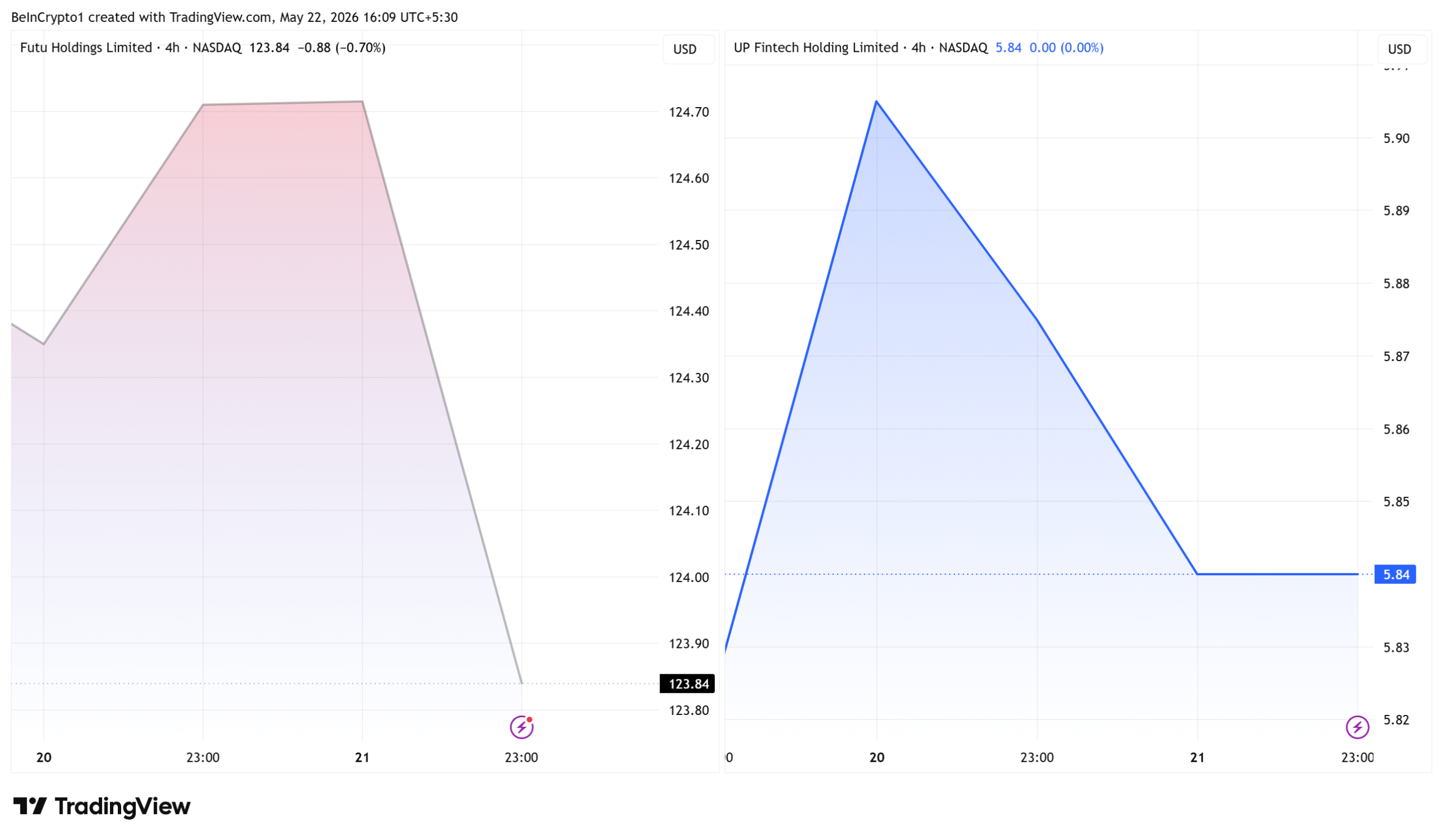 Futu Holdings and Tiger Brokers Stock Performance