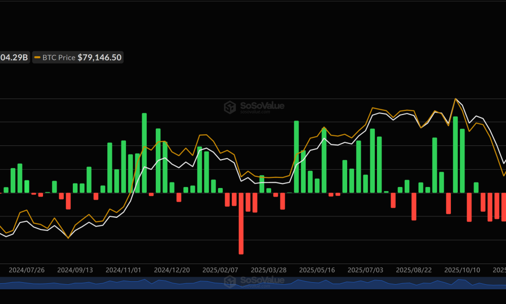 Spot Bitcoin ETFs Lose $1B in a Week, Ending Six-Week Inflow Streak