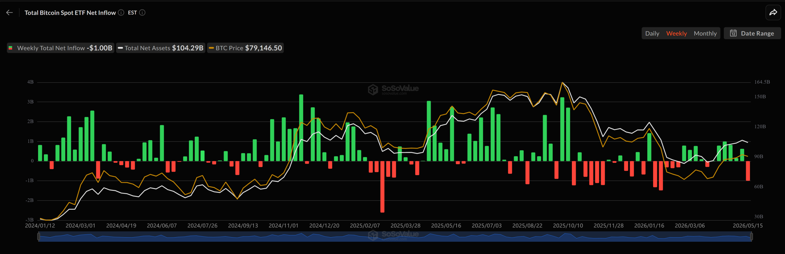 Spot Bitcoin ETFs Lose $1B in a Week, Ending Six-Week Inflow Streak