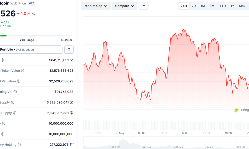 Worldcoin (WLD) Price Performance