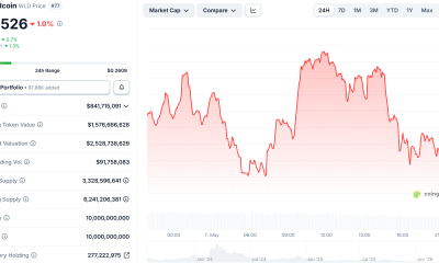 Worldcoin (WLD) Price Performance