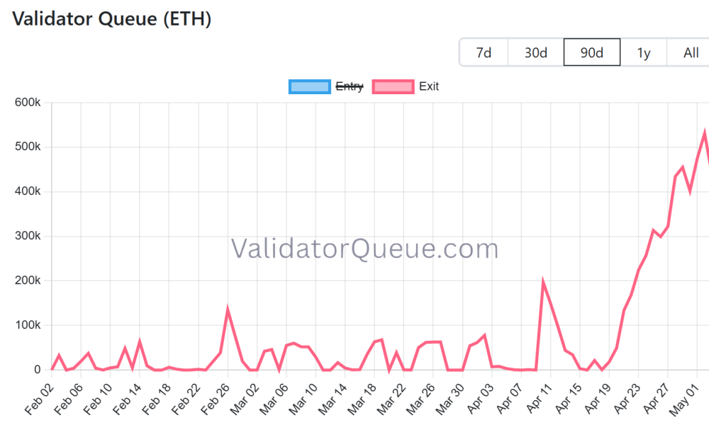 Ethereum Staking Entry Queue