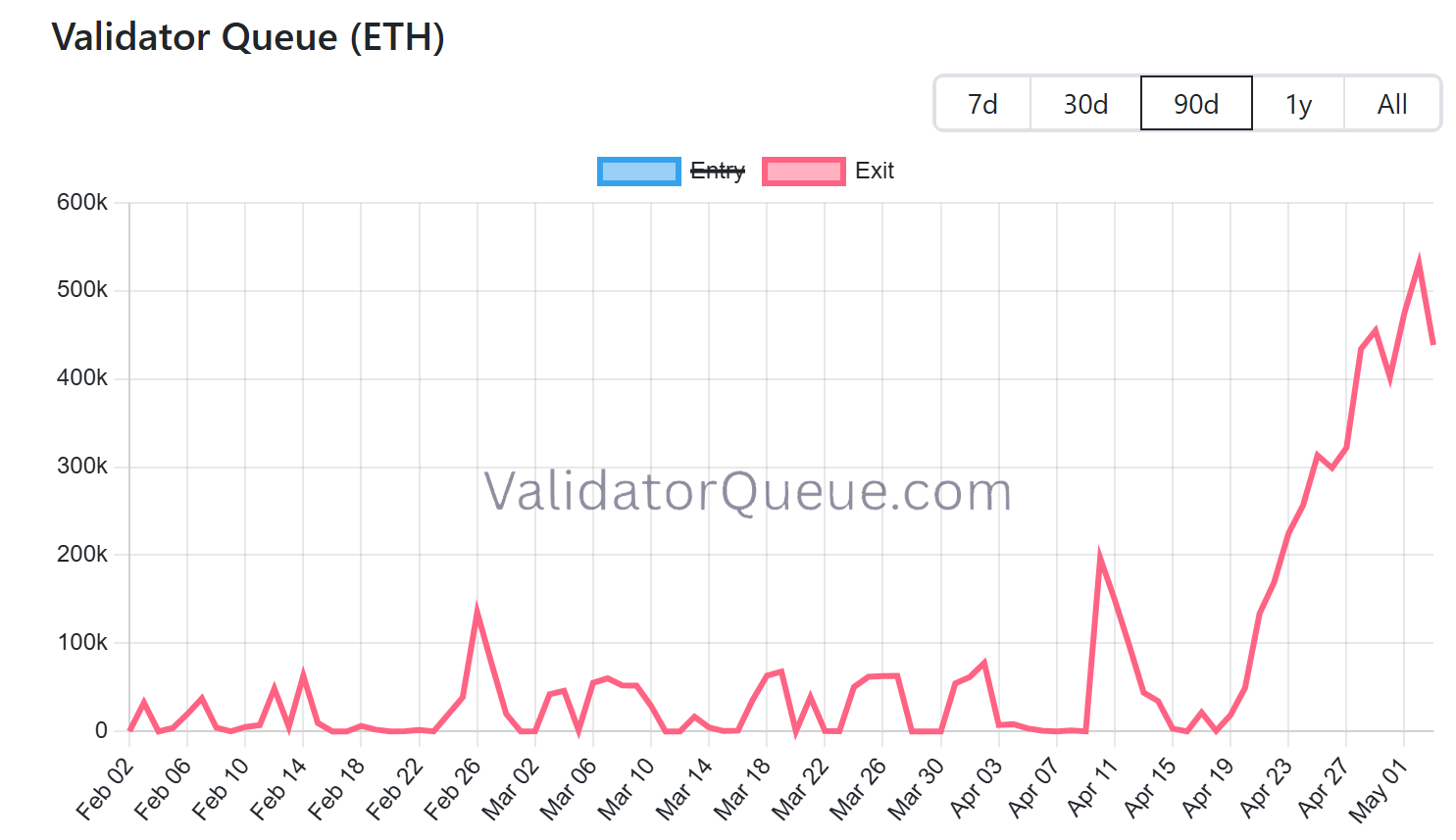 Ethereum Staking Entry Queue